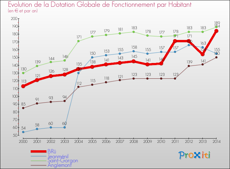 Evolution et montant de la dotation globale de fonctionnement par Habitant pour BRû et les communes proches de 2000 à 2014. Comparaison des dotations globales de fonctionnement par habitant pour BRû et les communes voisines de 2000 à 2014.