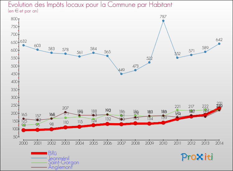 Evolution et montant des impôts locaux par Habitant pour BRû et les communes proches de 2000 à 2014 Comparaison des impôts locaux par habitant pour BRû et les communes voisines de 2000 à 2014