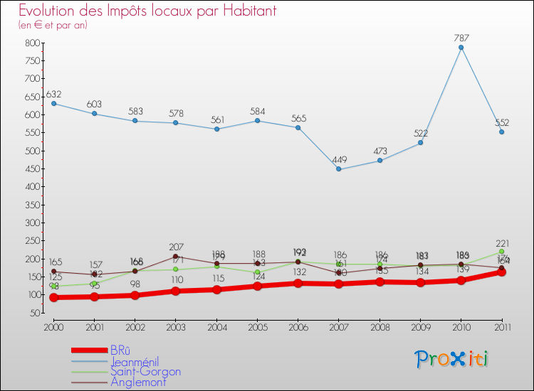 Evolution et montant des impôts locaux par Habitant pour BRû et les communes proches Comparaison des impôts locaux par habitant pour BRû et les communes voisines