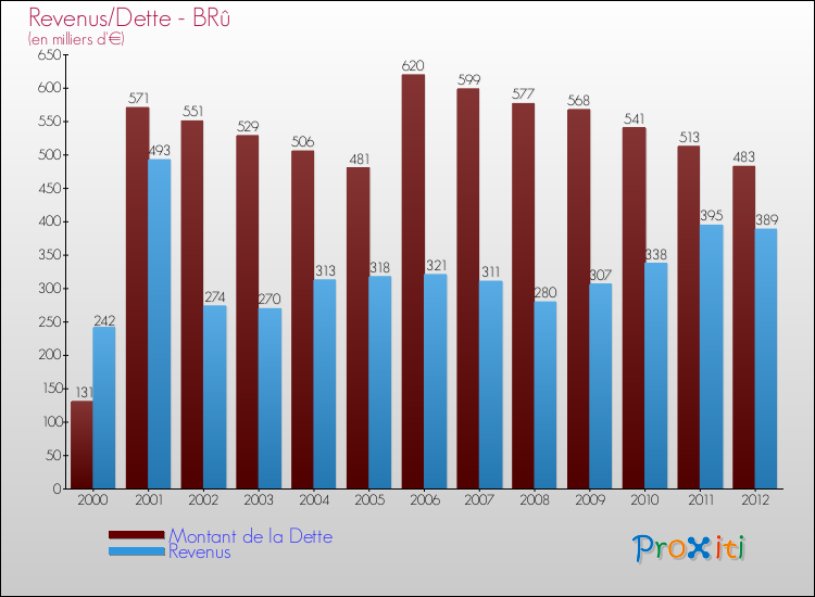 Evolution comparée de la dette et des revenus pour la commune de BRû de 2000 à 2012 Comparaison de la dette et des revenus pour BRû de 2000 à 2012