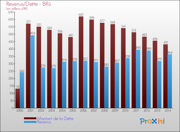 Evolution comparée de la dette et des revenus pour la commune de BRû de 2000 à 2014 Comparaison de la dette et des revenus pour BRû de 2000 à 2014