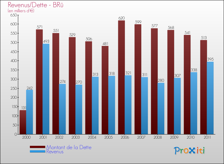 Evolution comparée de la dette et des revenus pour la commune de BRû de 2000 à 2011 Comparaison de la dette et des revenus pour BRû de 2000 à 2011