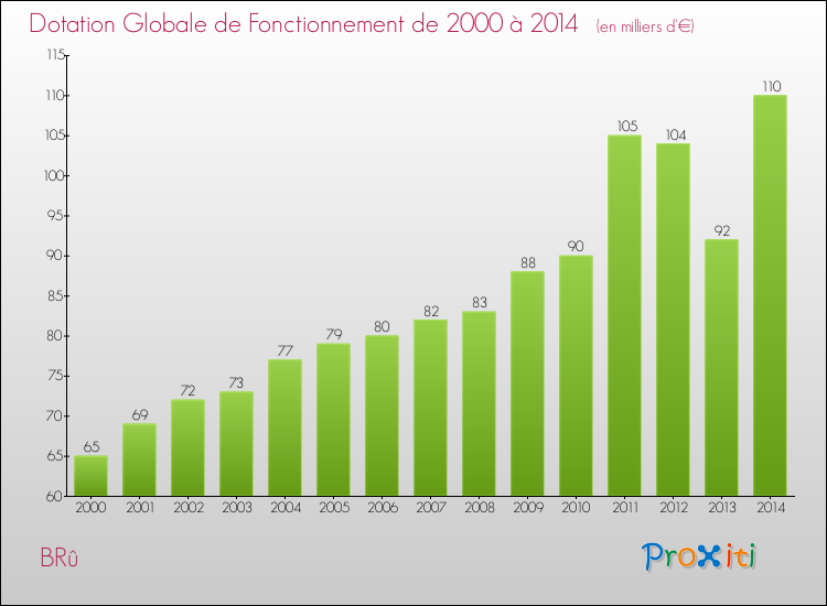 Evolution du montant de la Dotation Globale de Fonctionnement pour la commune de BRû de 2000 à 2014 Evolution du montant de la Dotation Globale de Fonctionnement pour BRû de 2000 à 2014