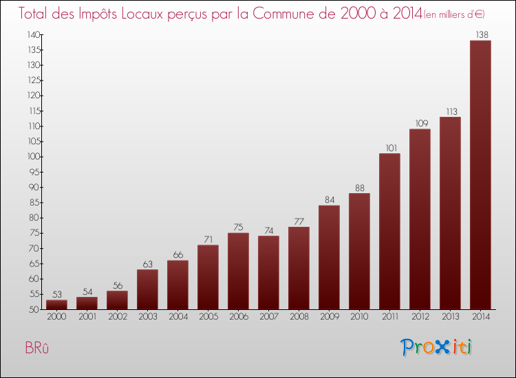 Evolution des Impôts Locaux pour la commune de BRû de 2000 à 2014 Evolution des Impôts Locaux pour BRû de 2000 à 2014