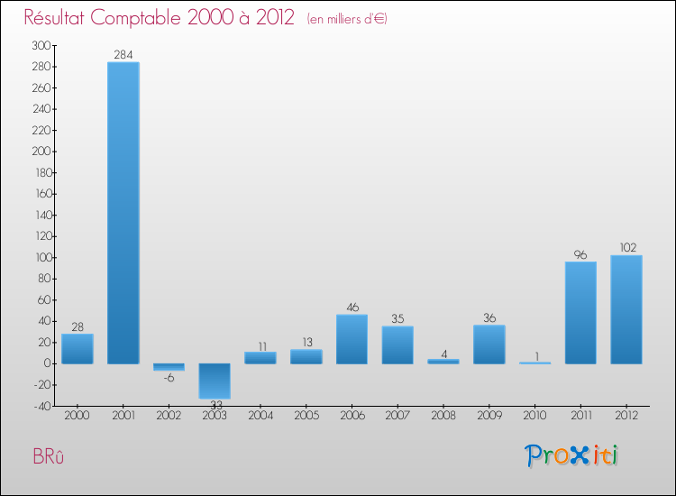 Evolution du résultat comptable pour la commune de BRû de 2000 à 2012 Evolution du résultat comptable pour BRû de 2000 à 2012