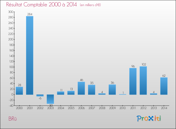 Evolution du résultat comptable pour la commune de BRû de 2000 à 2014 Evolution du résultat comptable pour BRû de 2000 à 2014
