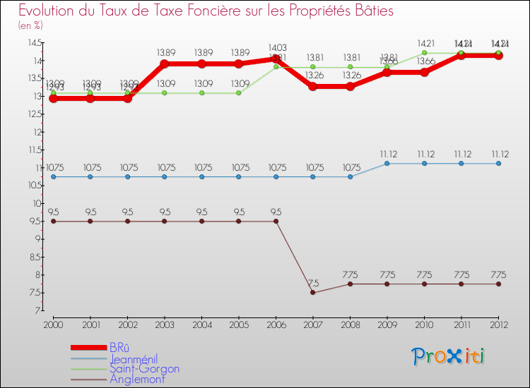 Evolution du taux de la taxe foncière sur le bati pour BRû et les communes proches de 2000 à 2012 Comparaison des taux de taxe foncière sur le bati pour BRû et les communes voisines de 2000 à 2012