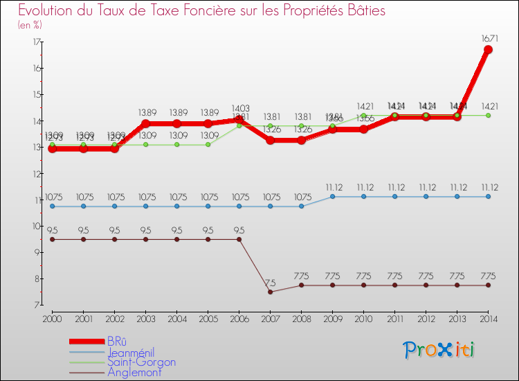 Evolution du taux de la taxe foncière sur le bati pour BRû et les communes proches de 2000 à 2014 Comparaison des taux de taxe foncière sur le bati pour BRû et les communes voisines de 2000 à 2014