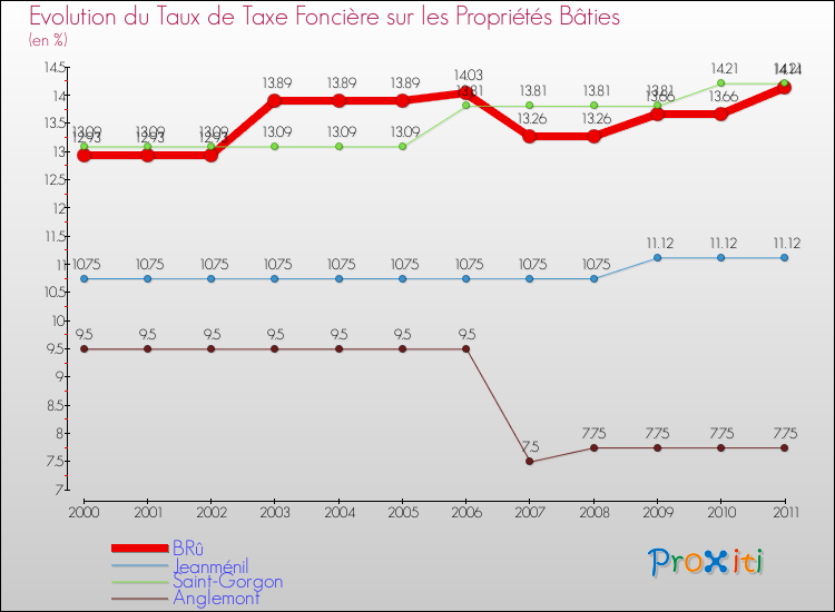 Evolution du taux de la taxe foncière sur le bati pour BRû et les communes proches Comparaison des taux de taxe foncière sur le bati pour BRû et les communes voisines