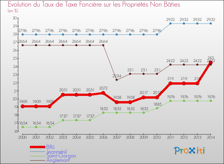 Evolution du taux de la taxe foncière sur les immeubles et terrains non batis pour BRû et les communes proches de 2000 à 2014 Comparaison des taux de la taxe foncière sur les immeubles et terrains non batis pour BRû et les communes voisines de 2000 à 2014