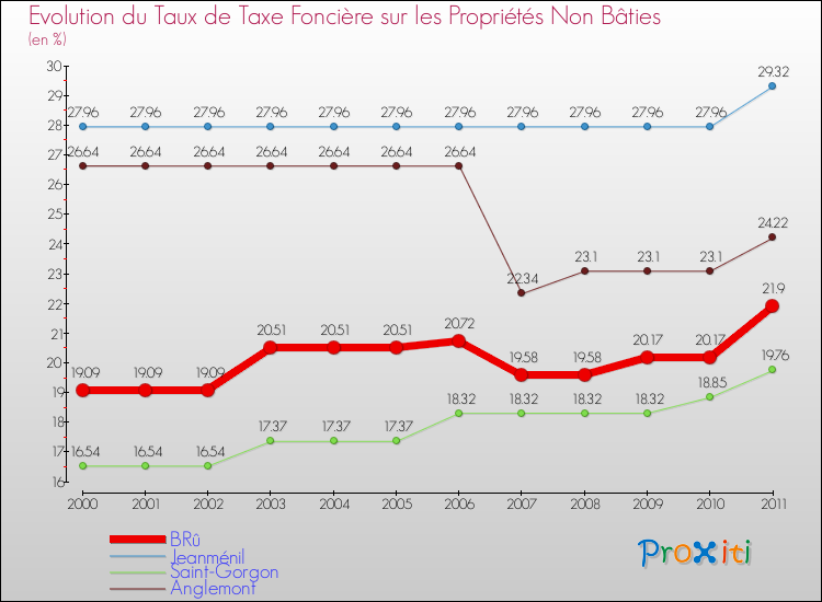 Evolution du taux de la taxe foncière sur les immeubles et terrains non batis pour BRû et les communes proches Comparaison des taux de la taxe foncière sur les immeubles et terrains non batis pour BRû et les communes voisines