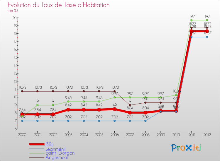 Evolution du taux de la taxe d'habitation pour BRû et les communes proches Comparaison des taux de la taxe d'habitation pour BRû et les communes voisines