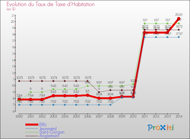 Evolution du taux de la taxe d'habitation pour BRû et les communes proches de 2000 à 2014 Comparaison des taux de la taxe d'habitation pour BRû et les communes voisines de 2000 à 2014