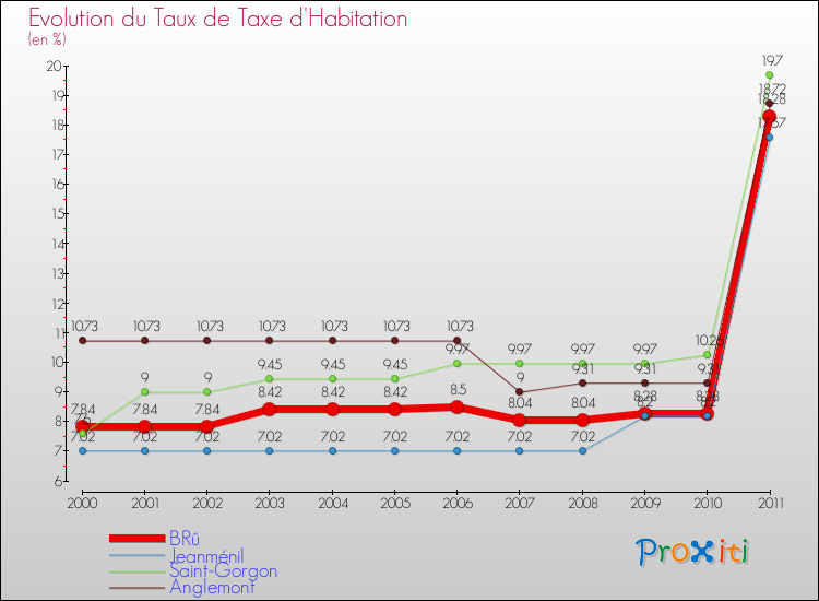 Evolution du taux de la taxe d'habitation pour BRû et les communes proches Comparaison des taux de la taxe d'habitation pour BRû et les communes voisines