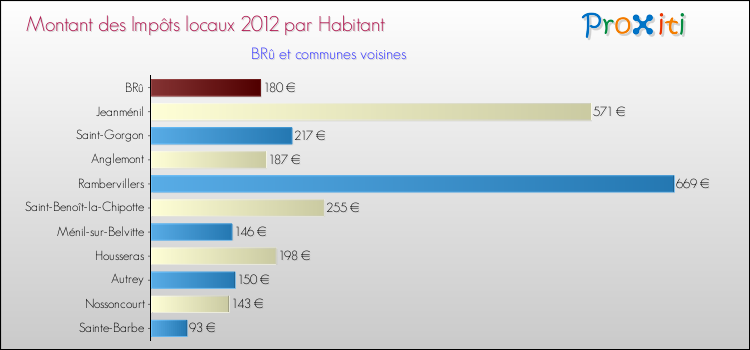 Montant des impôts locaux par Habitant pour BRû et les communes proches Comparaison des impôts locaux par habitant pour BRû et les communes voisines