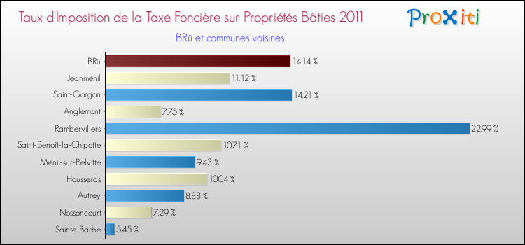 Taux d'imposition de la taxe foncière sur le bati 2011 pour BRû et les communes proches Comparaison des taux d'imposition de la taxe foncière sur le bati 2011 pour BRû et les communes voisines