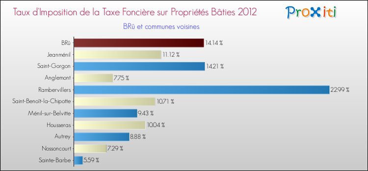 Taux d'imposition de la taxe foncière sur le bati 2012 pour BRû et les communes proches Comparaison des taux d'imposition de la taxe foncière sur le bati 2012 pour BRû et les communes voisines