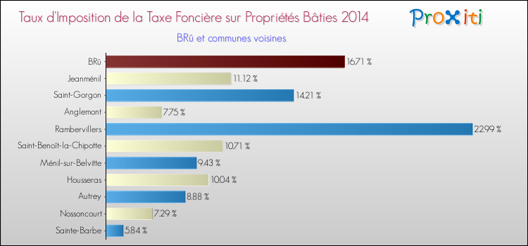 Taux d'imposition de la taxe foncière sur le bati 2014 pour BRû et les communes proches Comparaison des taux d'imposition de la taxe foncière sur le bati 2014 pour BRû et les communes voisines
