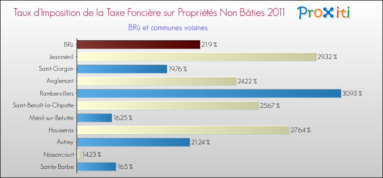 Taux d'imposition de la taxe foncière sur les immeubles et terrains non batis 2011 pour BRû et les communes proches Comparaison des taux d'imposition de la taxe foncière sur les immeubles et terrains non batis 2011 pour BRû et les communes voisines