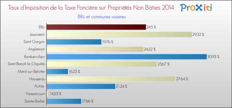 Taux d'imposition de la taxe foncière sur les immeubles et terrains non batis 2014 pour BRû et les communes proches Comparaison des taux d'imposition de la taxe foncière sur les immeubles et terrains non batis 2014 pour BRû et les communes voisines