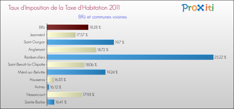 Taux d'imposition de la taxe d'habitation 2011 pour BRû et les communes proches Comparaison des taux d'imposition de la taxe d'habitation 2011 pour BRû et les communes voisines