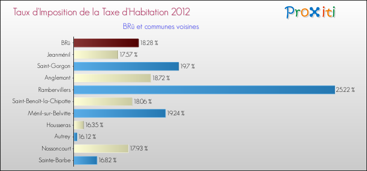 Taux d'imposition de la taxe d'habitation 2012 pour BRû et les communes proches Comparaison des taux d'imposition de la taxe d'habitation 2012 pour BRû et les communes voisines