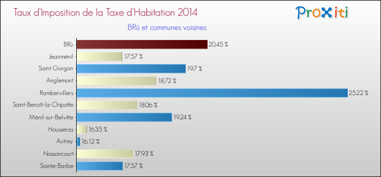 Taux d'imposition de la taxe d'habitation 2014 pour BRû et les communes proches Comparaison des taux d'imposition de la taxe d'habitation 2014 pour BRû et les communes voisines