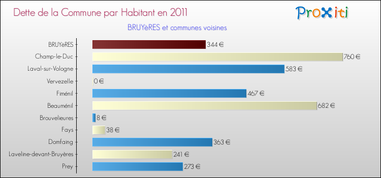 Dette par habitant de la commune en 2011 pour BRUYèRES et les communes proches Comparaison de la dette par habitant de la commune en 2011 pour BRUYèRES et les communes voisines