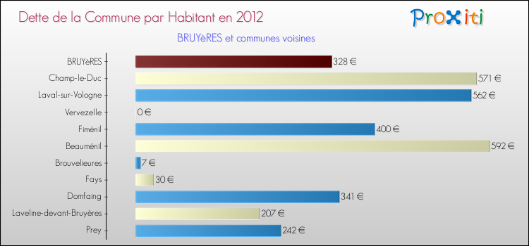 Dette par habitant de la commune en 2012 pour BRUYèRES et les communes proches Comparaison de la dette par habitant de la commune en 2012 pour BRUYèRES et les communes voisines