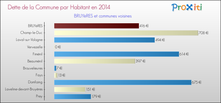 Dette par habitant de la commune en 2014 pour BRUYèRES et les communes proches Comparaison de la dette par habitant de la commune en 2014 pour BRUYèRES et les communes voisines