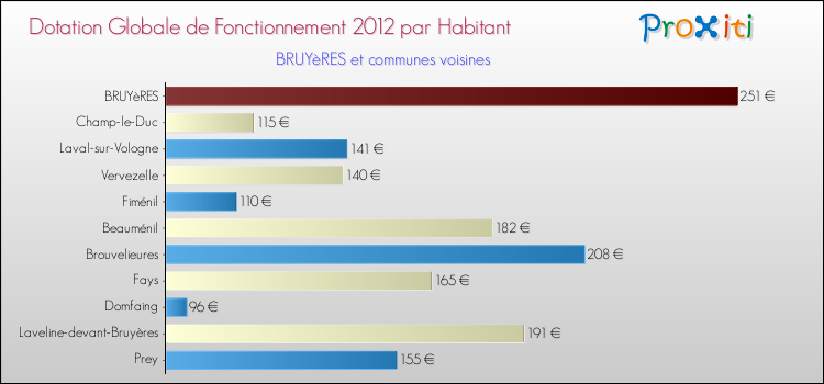 Montant des dotations globales de fonctionnement DGF par Habitant pour BRUYèRES et les communes proches Comparaison des des dotations globales de fonctionnement DGF par habitant pour BRUYèRES et les communes voisines