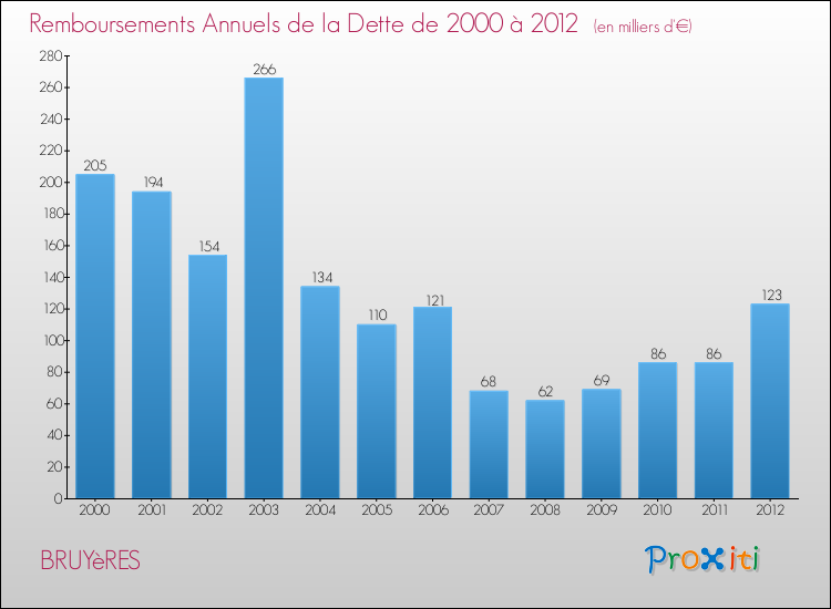 Evolution de l'annuité de la dette pour la commune de BRUYèRES de 2000 à 2012 Annuités de la dette pour BRUYèRES de 2000 à 2012