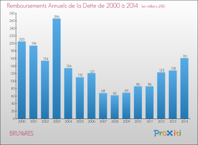 Evolution de l'annuité de la dette pour la commune de BRUYèRES de 2000 à 2014 Annuités de la dette pour BRUYèRES de 2000 à 2014