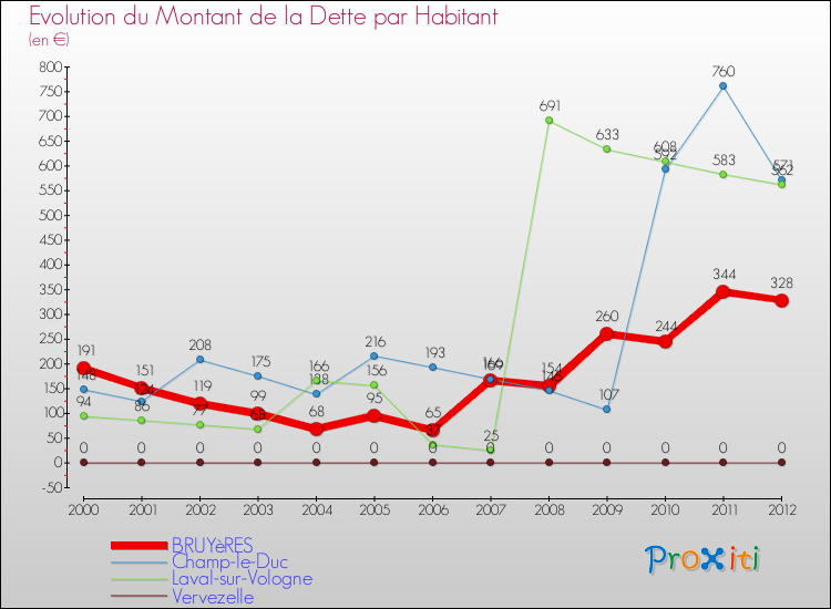 Evolution de la dette par habitant pour la commune de BRUYèRES et les communes proches de 2000 à 2012 Comparaison de la dette par habitant pour BRUYèRES et les communes voisines de 2000 à 2012