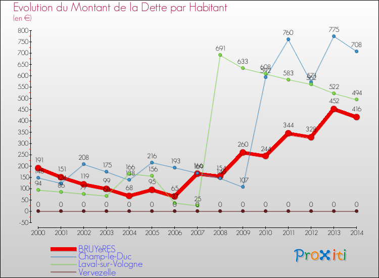 Evolution de la dette par habitant pour la commune de BRUYèRES et les communes proches de 2000 à 2014 Comparaison de la dette par habitant pour BRUYèRES et les communes voisines de 2000 à 2014