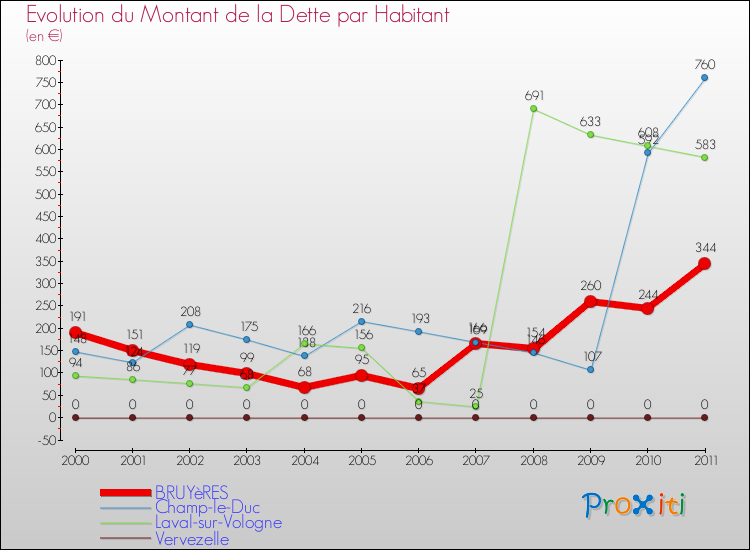 Evolution de la dette par habitant pour la commune de BRUYèRES et les communes proches Comparaison de la dette par habitant pour BRUYèRES et les communes voisines
