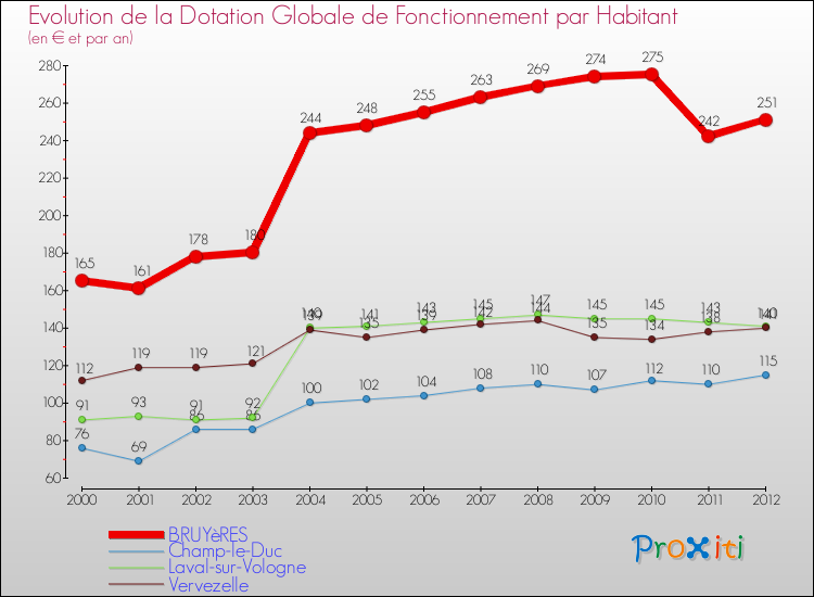 Evolution et montant de la dotation globale de fonctionnement par Habitant pour BRUYèRES et les communes proches Comparaison des dotations globales de fonctionnement par habitant pour BRUYèRES et les communes voisines
