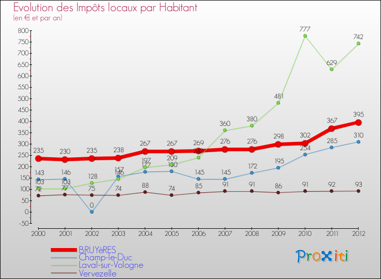 Evolution et montant des impôts locaux par Habitant pour BRUYèRES et les communes proches Comparaison des impôts locaux par habitant pour BRUYèRES et les communes voisines