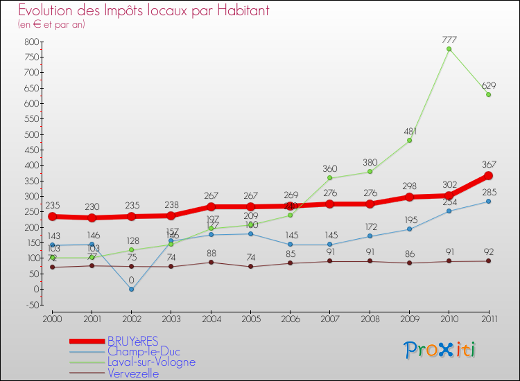 Evolution et montant des impôts locaux par Habitant pour BRUYèRES et les communes proches Comparaison des impôts locaux par habitant pour BRUYèRES et les communes voisines
