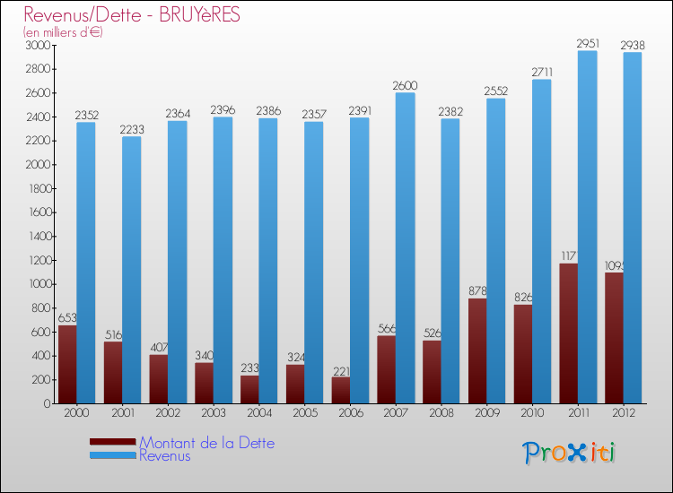 Evolution comparée de la dette et des revenus pour la commune de BRUYèRES de 2000 à 2012 Comparaison de la dette et des revenus pour BRUYèRES de 2000 à 2012