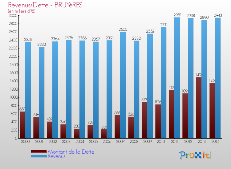 Evolution comparée de la dette et des revenus pour la commune de BRUYèRES de 2000 à 2014 Comparaison de la dette et des revenus pour BRUYèRES de 2000 à 2014