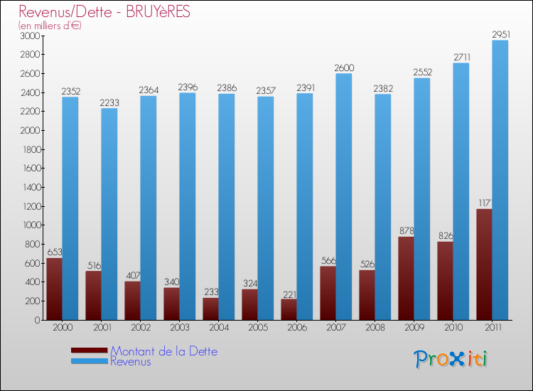 Evolution comparée de la dette et des revenus pour la commune de BRUYèRES de 2000 à 2011 Comparaison de la dette et des revenus pour BRUYèRES de 2000 à 2011