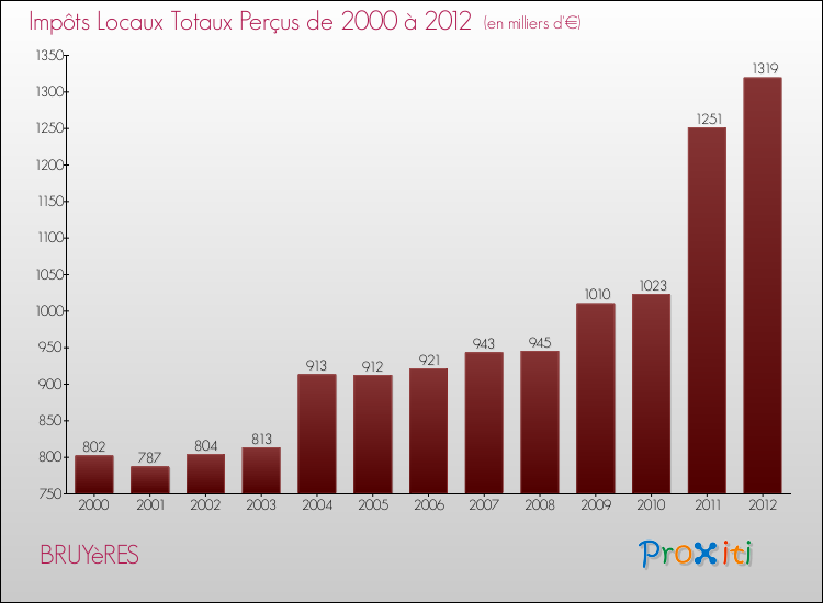 Evolution des Impôts Locaux pour la commune de BRUYèRES de 2000 à 2012 Evolution des Impôts Locaux pour BRUYèRES de 2000 à 2012