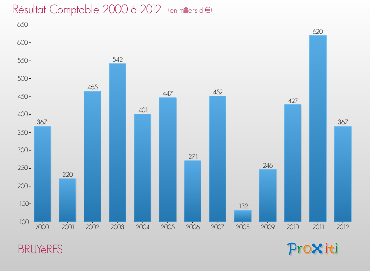 Evolution du résultat comptable pour la commune de BRUYèRES de 2000 à 2012 Evolution du résultat comptable pour BRUYèRES de 2000 à 2012
