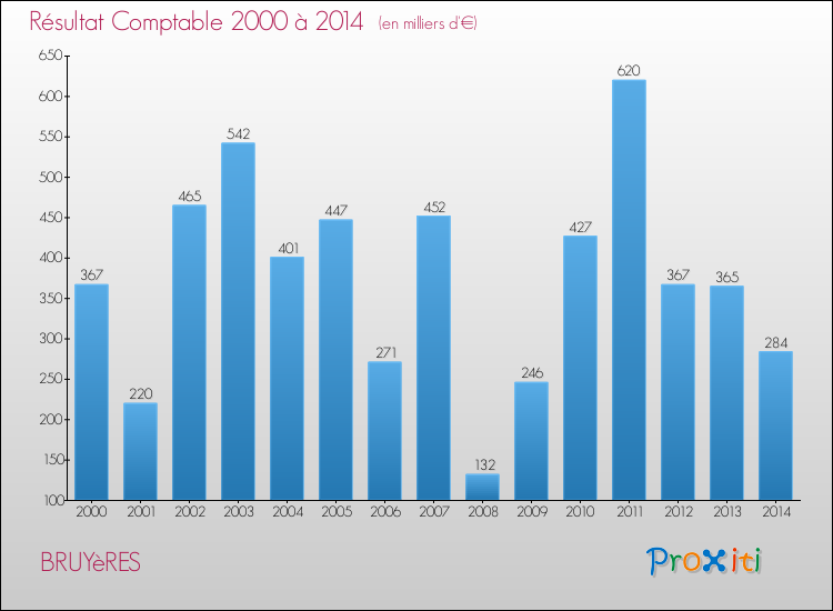 Evolution du résultat comptable pour la commune de BRUYèRES de 2000 à 2014 Evolution du résultat comptable pour BRUYèRES de 2000 à 2014