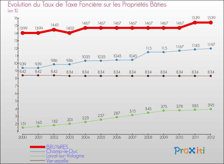 Evolution du taux de la taxe foncière sur le bati pour BRUYèRES et les communes proches de 2000 à 2012 Comparaison des taux de taxe foncière sur le bati pour BRUYèRES et les communes voisines de 2000 à 2012