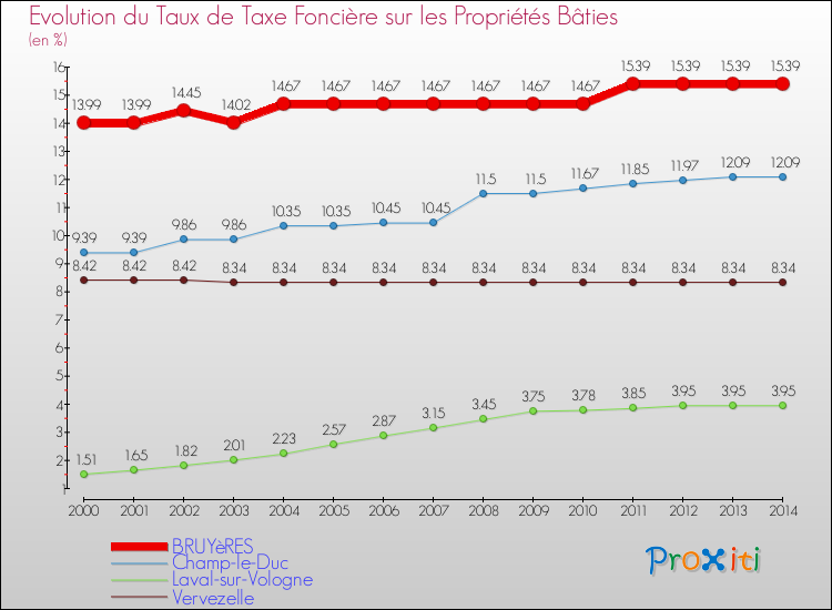 Evolution du taux de la taxe foncière sur le bati pour BRUYèRES et les communes proches de 2000 à 2014 Comparaison des taux de taxe foncière sur le bati pour BRUYèRES et les communes voisines de 2000 à 2014