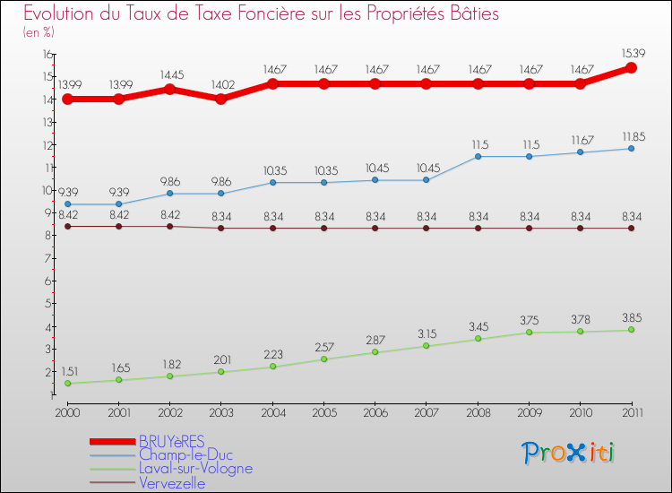 Evolution du taux de la taxe foncière sur le bati pour BRUYèRES et les communes proches Comparaison des taux de taxe foncière sur le bati pour BRUYèRES et les communes voisines