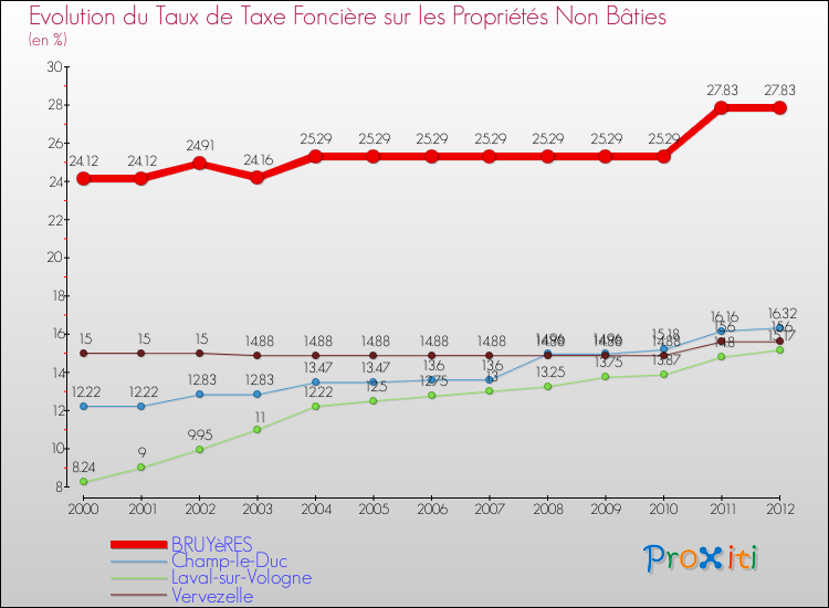 Evolution du taux de la taxe foncière sur les immeubles et terrains non batis pour BRUYèRES et les communes proches de 2000 à 2012 Comparaison des taux de la taxe foncière sur les immeubles et terrains non batis pour BRUYèRES et les communes voisines de 2000 à 2012
