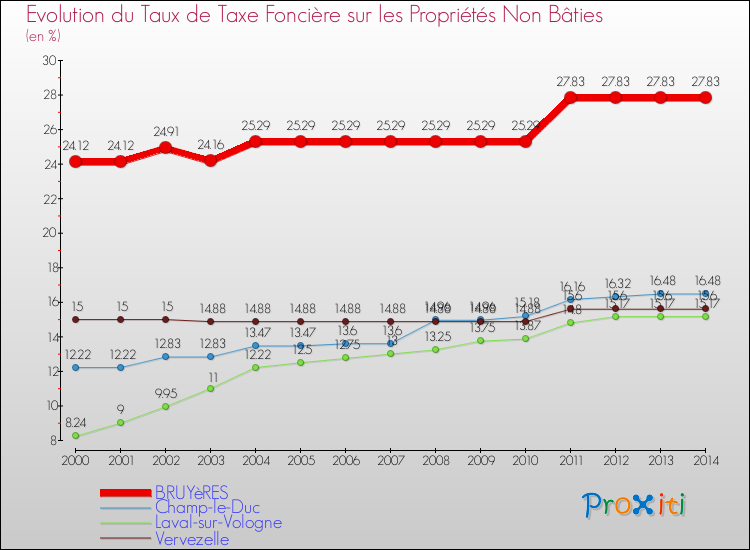 Evolution du taux de la taxe foncière sur les immeubles et terrains non batis pour BRUYèRES et les communes proches de 2000 à 2014 Comparaison des taux de la taxe foncière sur les immeubles et terrains non batis pour BRUYèRES et les communes voisines de 2000 à 2014